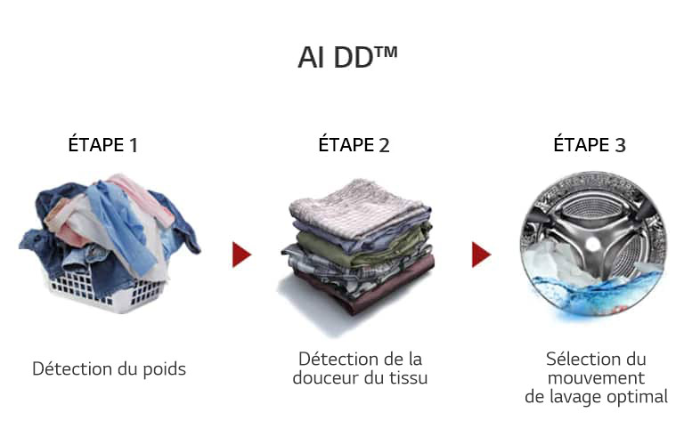 Qu’est-ce que la technologie AI DD™ ?