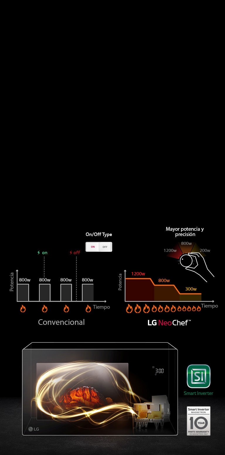 Cocina Uniformemente con Smart Inverter1
