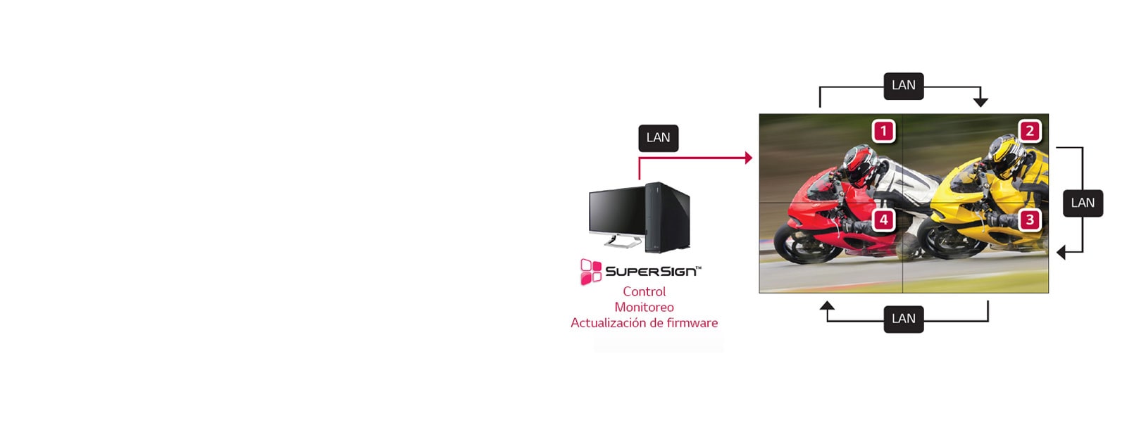 Conexión en cadena LAN de soporte1
