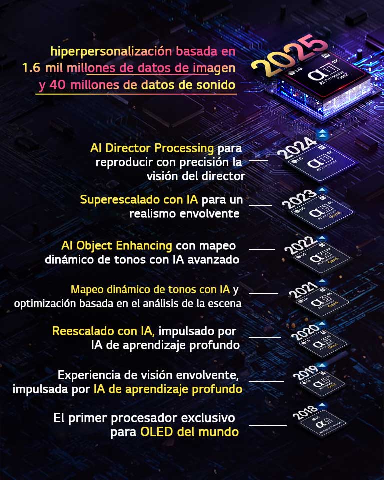 Se muestra la evolución de cada procesador alpha AI desde 2018 hasta la actualidad. El texto insertado muestra la innovación o mejora del procesador que se introdujo cada año, finalizando con la más reciente: la hiperpersonalización basada en 1.6 mil millones de datos de imagen y 40 millones de datos de sonido. 