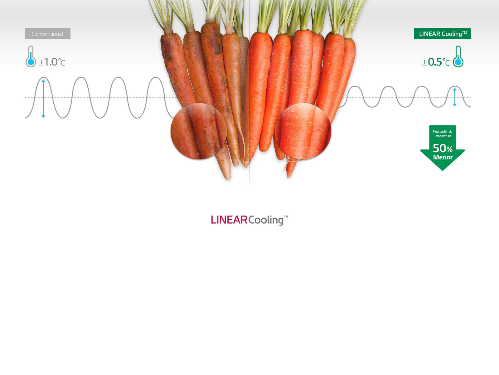 Enfriamiento uniforme en cualquier momento<br>3