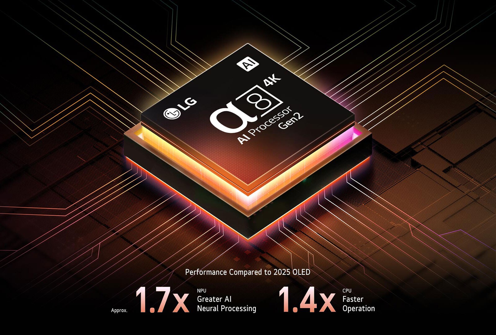 El procesador alpha&nbsp;8&nbsp;AI Gen2 se ilumina en color naranja y rosa, y de él salen rayos de luz de colores. El título habla sobre cómo el procesador ofrece una calidad 4K, con color y brillo sorprendentes. El texto en la imagen dice que el procesamiento neuronal de IA de NPU es aproximadamente 1.7&nbsp;veces mayor y la operación de CPU es 1.4&nbsp;veces más rápida.