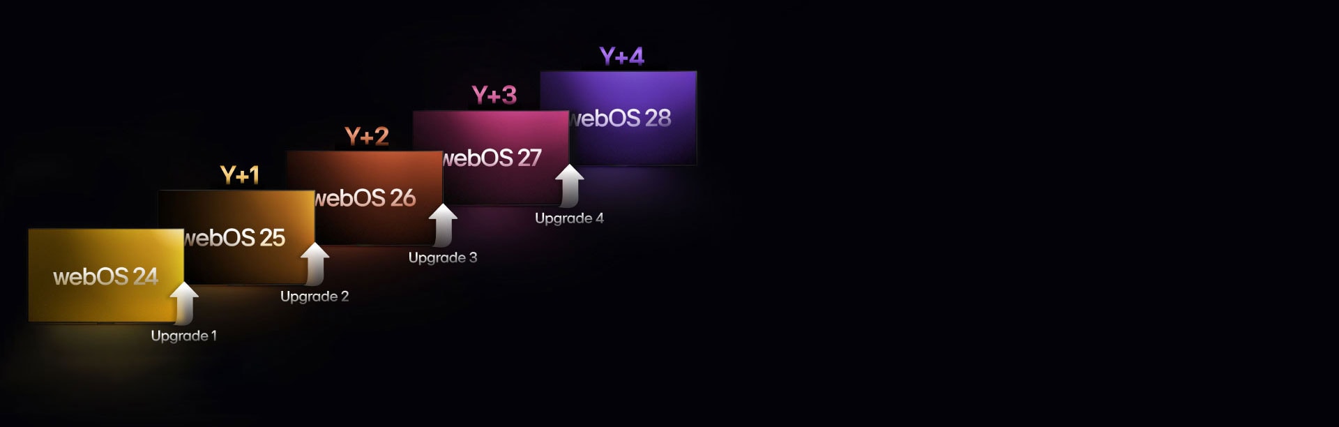 Cinco rectángulos en distintos colores están escalonados hacia arriba, y cada uno marcado con un año de “webOS 24” a “webOS 28”. Hay flechas que indican hacia arriba entre los rectángulos, marcados de “Mejora 1” a “Mejora 4”.