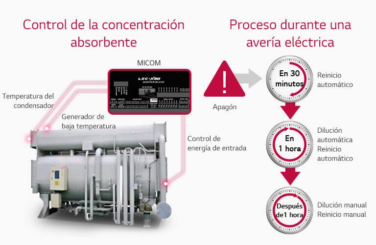 Control y prevención de la concentración de absorbentes2