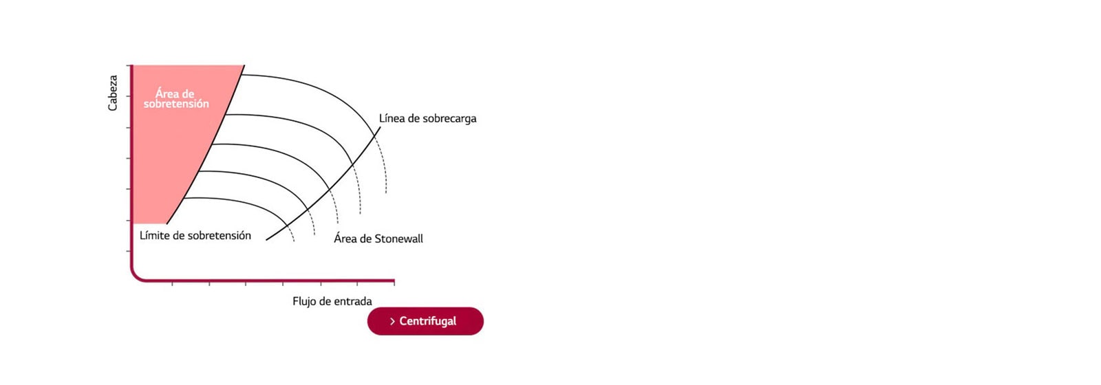 Asegure la integridad del compresor con lógica de prevención de sobretensiones