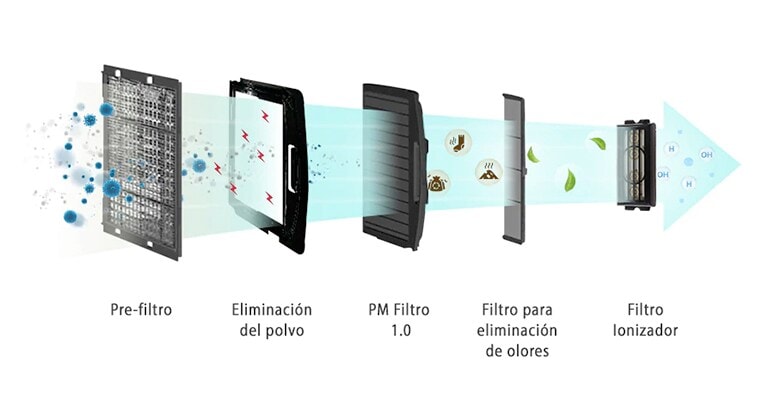 Purificación del aire para espacios interiores más saludables2