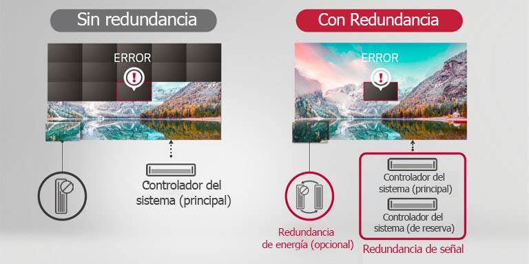 En el caso de "Sin Redundancia" aparece tachado incluso más que el error, pero en el caso de "Con Redundancia" solo aparece tachado el error.