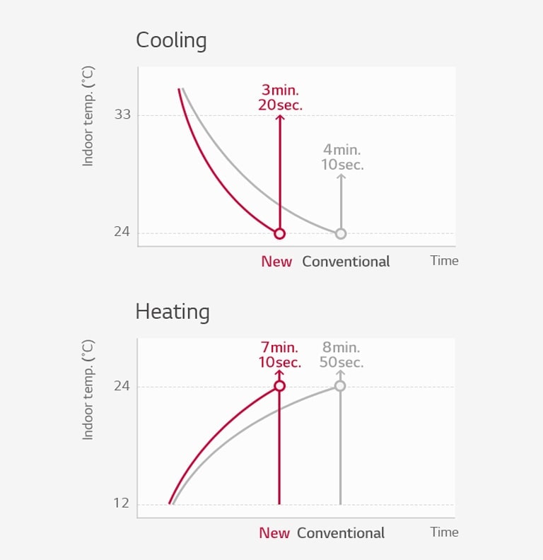Two graphs show cooling/heating over time, revealing time difference between new LG unit and conventional unit with temp as y-axis.