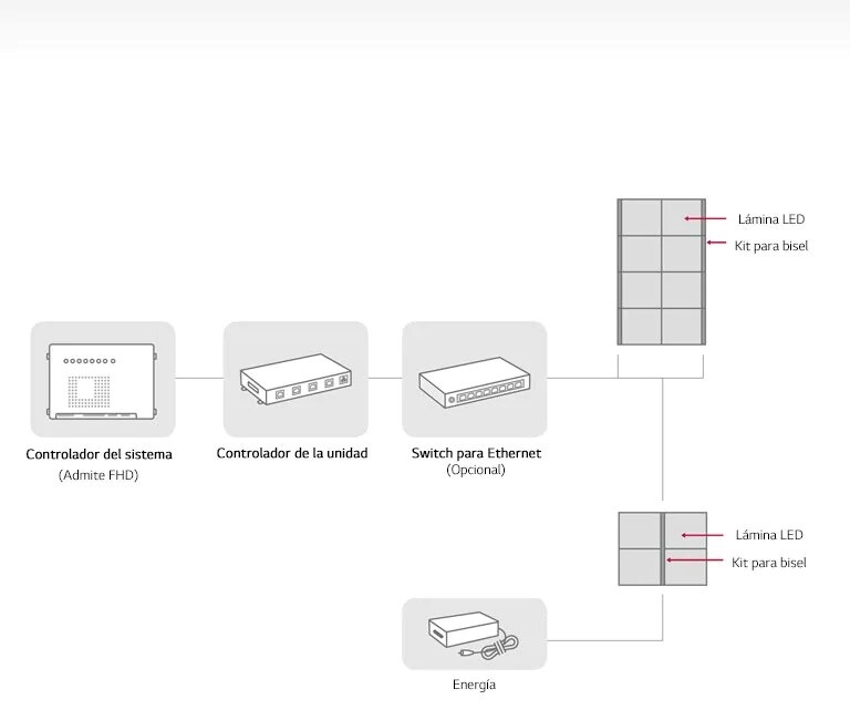 Conexión del sistema