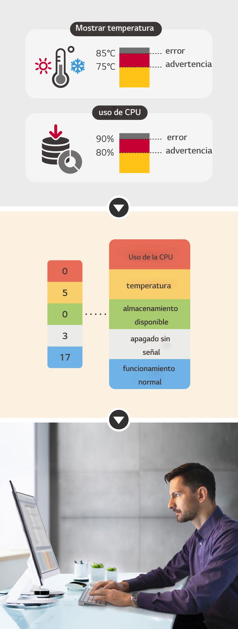 El usuario puede establecer un umbral para recibir una señal de advertencia/error para ocho categorías: temperatura de la pantalla, uso de la CPU, etc. El estado actual del problema se indica fácilmente en categorías, lo que permite respuestas rápidas en tiempo real. Los problemas se pueden gestionar de forma remota con una solución LG ConnectedCare DMS