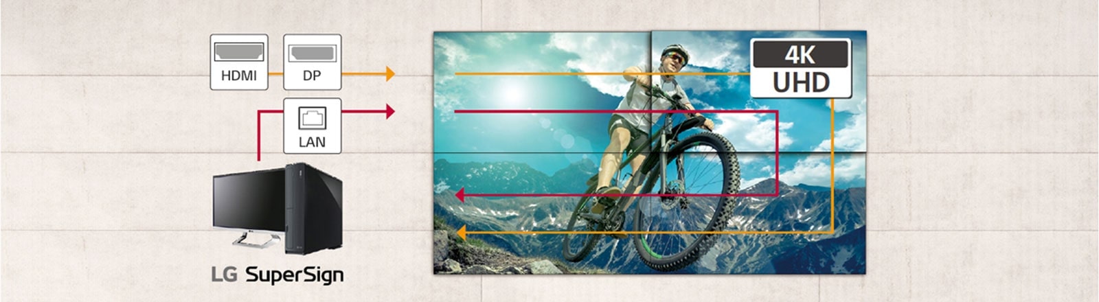 Varias pantallas se gestionan simultáneamente a través de la conexión en cadena LAN. La conexión en cadena UHD que utiliza HDMI y DisplayPort permite un fácil acceso para ajustar la configuración UHD.