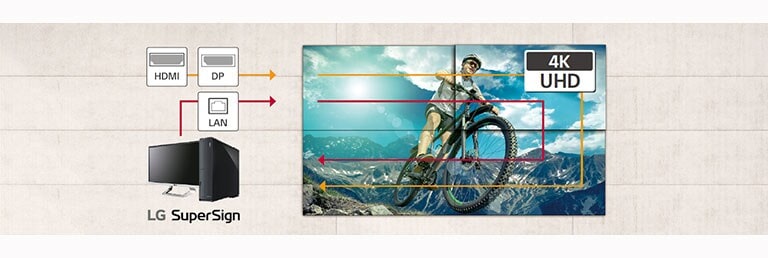 Varias pantallas se gestionan simultáneamente a través de la conexión en cadena LAN. La conexión en cadena UHD que utiliza HDMI y DisplayPort permite un fácil acceso para ajustar la configuración UHD.