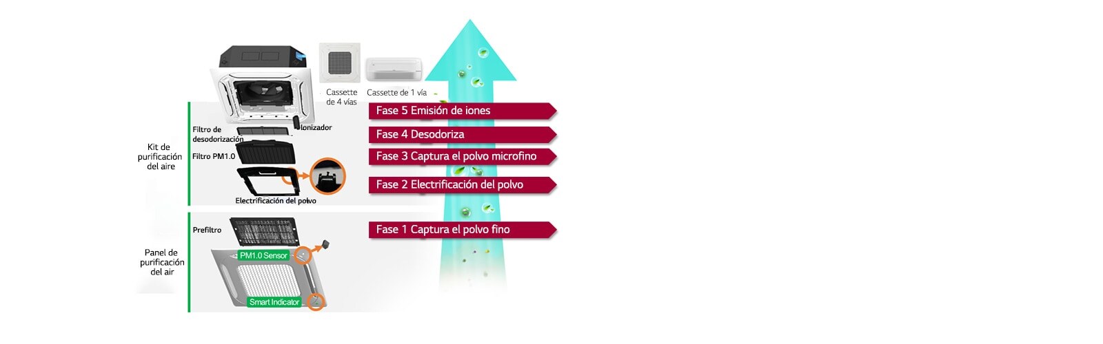 Tecnología avanzada de purificación de aire LG