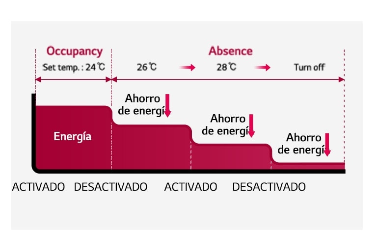 Temperatura. Modo de control