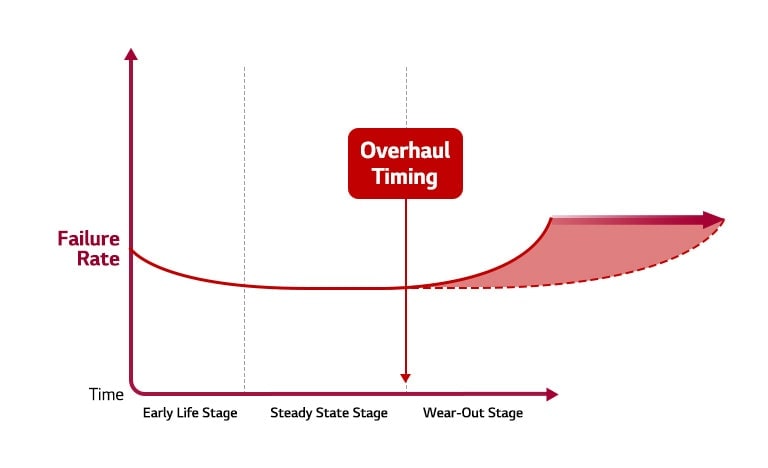 Extienda la vida útil y reduzca el costo total