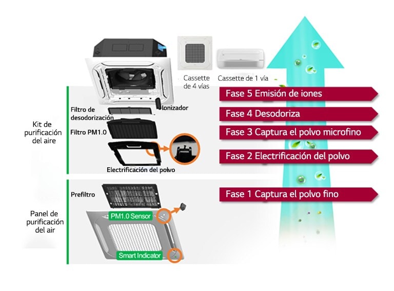 Tecnología avanzada de purificación de aire LG
