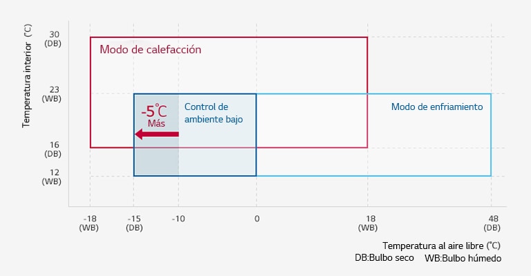 Amplio rango de funcionamiento