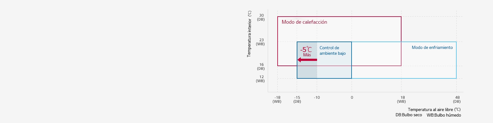 Amplio rango de funcionamiento