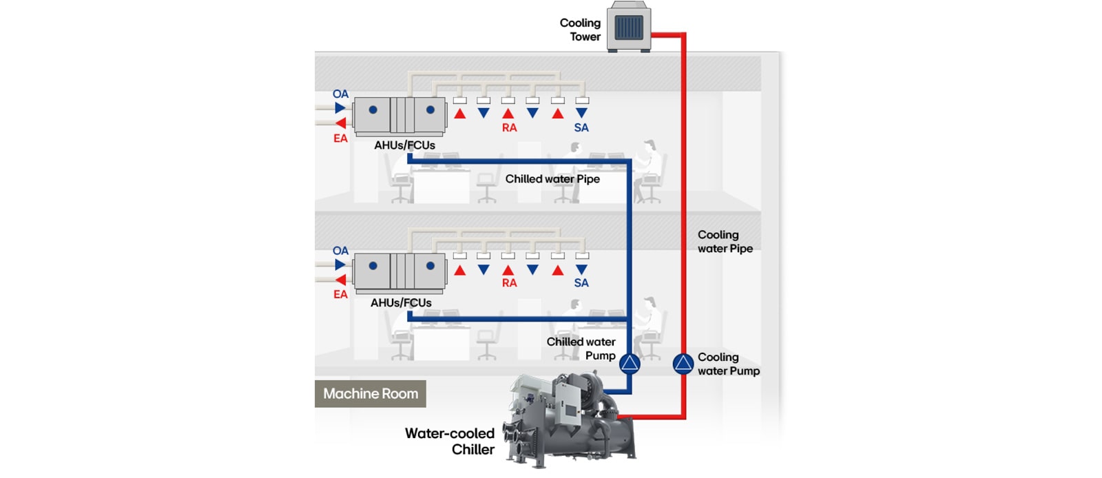Diagrama del sistema HVAC con chiller enfriado por agua en un edificio de oficinas que muestra la distribución de agua helada y aire.