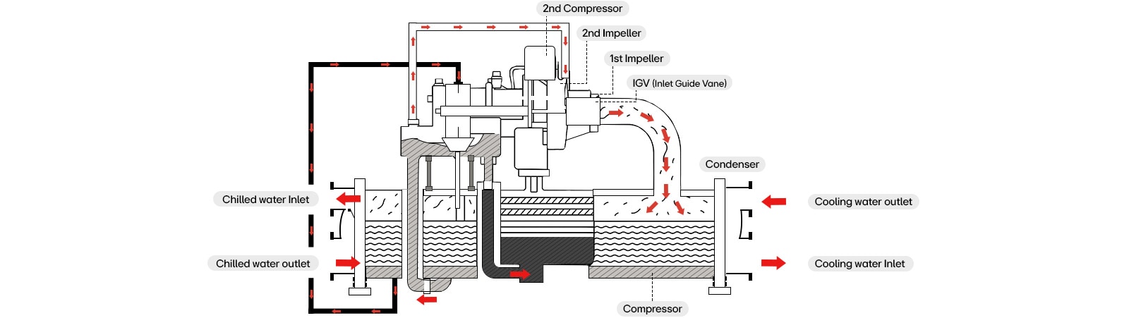 Diagrama en corte transversal de un chiller centrífugo que muestra el flujo de refrigerante y agua a través de los componentes HVAC etiquetados.
