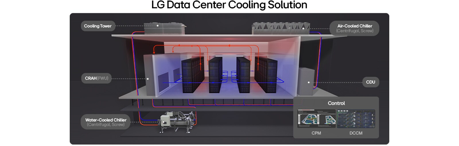 Diagrama del sistema de enfriamiento de un centro de datos que muestra el flujo de aire alrededor de los racks de servidores y componentes como chillers y unidades CRAH.