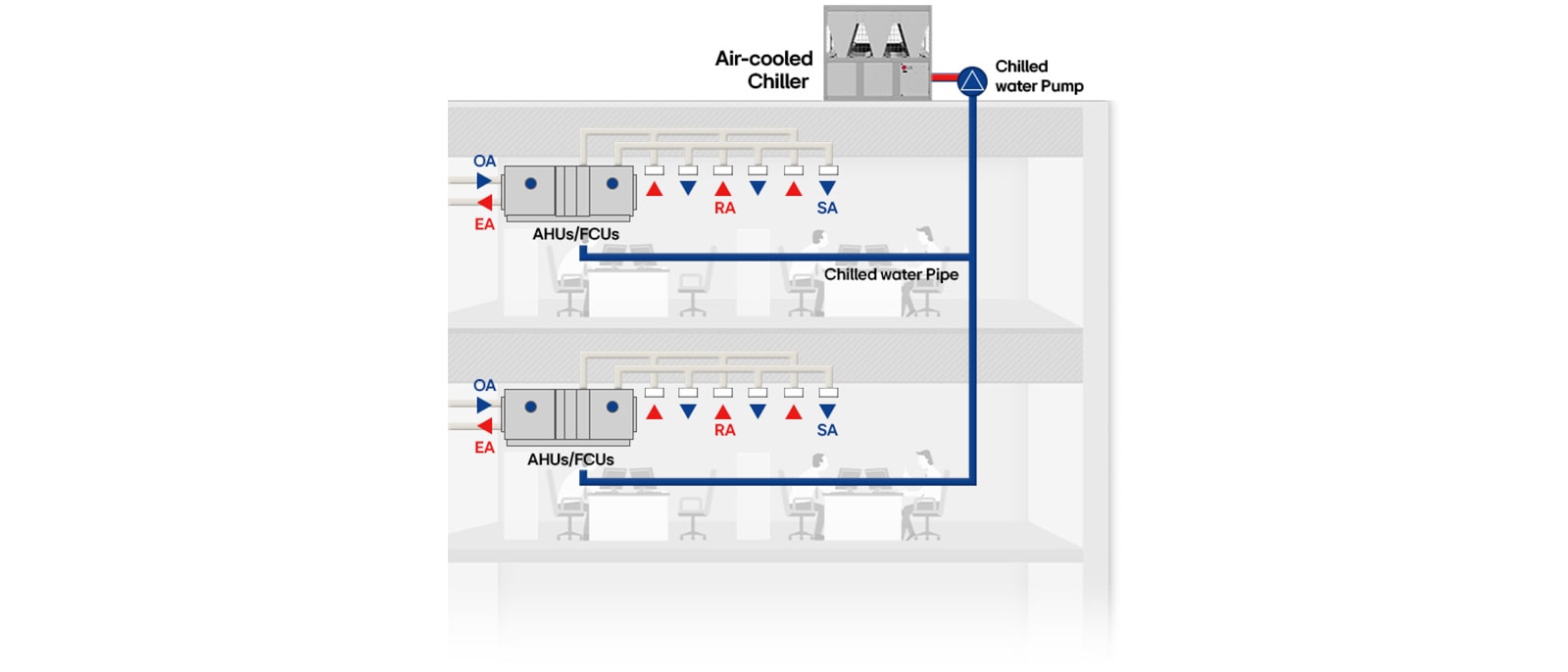 Diagrama de un sistema HVAC centralizado que muestra el flujo de agua helada y la circulación de aire en un edificio de oficinas de varios pisos.