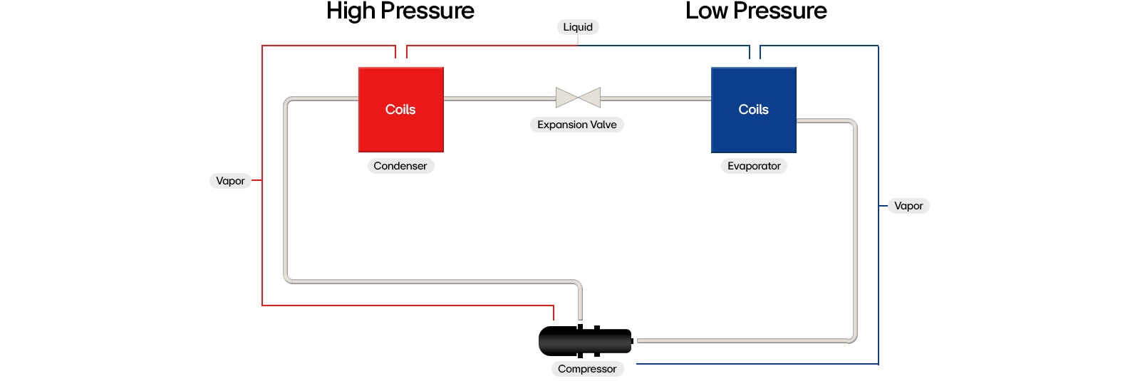 Diagrama esquemático del ciclo de refrigeración que muestra el evaporador, compresor, condensador y válvula de expansión, junto con el flujo del refrigerante.