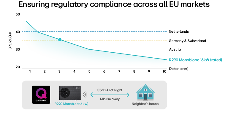 Gráfico de dispersión del ruido e ilustración de la instalación para la bomba de calor LG R290 Monobloc de 16 kW, que muestra 35 dB(A) a 3 metros durante la noche, con certificación Quiet Mark.