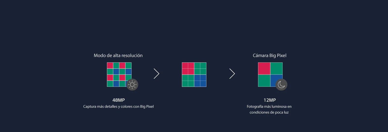Diagrama que muestra el modo en que los que 16 píxeles de la cámara se fusionan en cuatro