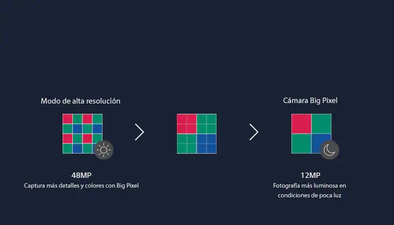 Diagrama que muestra el modo en que los que 16 píxeles de la cámara se fusionan en cuatro