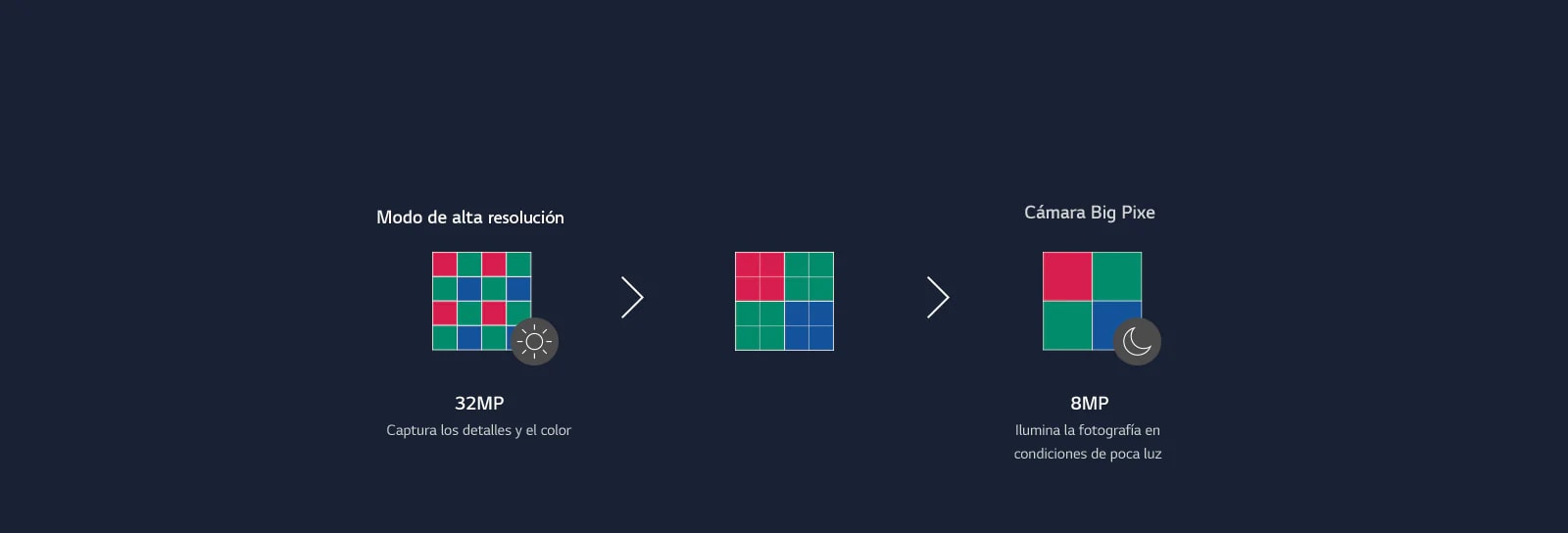 A diagram showing the steps in which 16 camera pixels merge into four