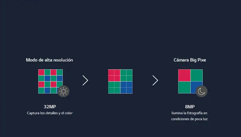 A diagram showing the steps in which 16 camera pixels merge into four