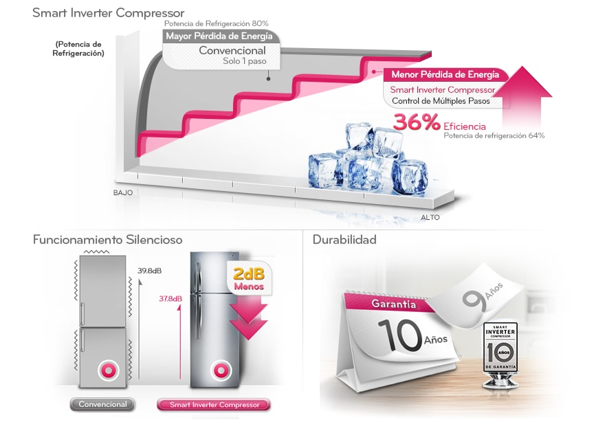 SMART INVERTER COMPRESSOR – AHORRO DE ENERGÍA