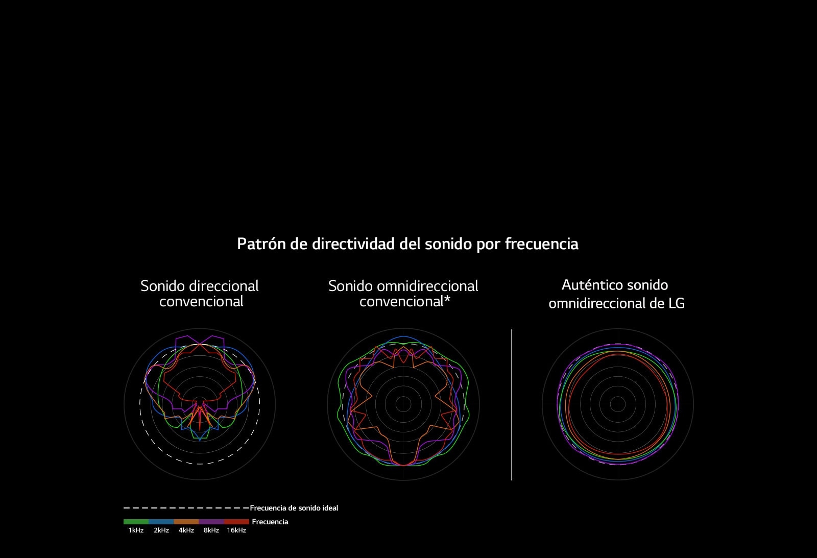 Una imagen que compara las longitudes de onda de sonido del sonido direccional convencional y el sonido omnidireccional convencional con las longitudes de onda de sonido del auténtico sonido omnidireccional de LG.