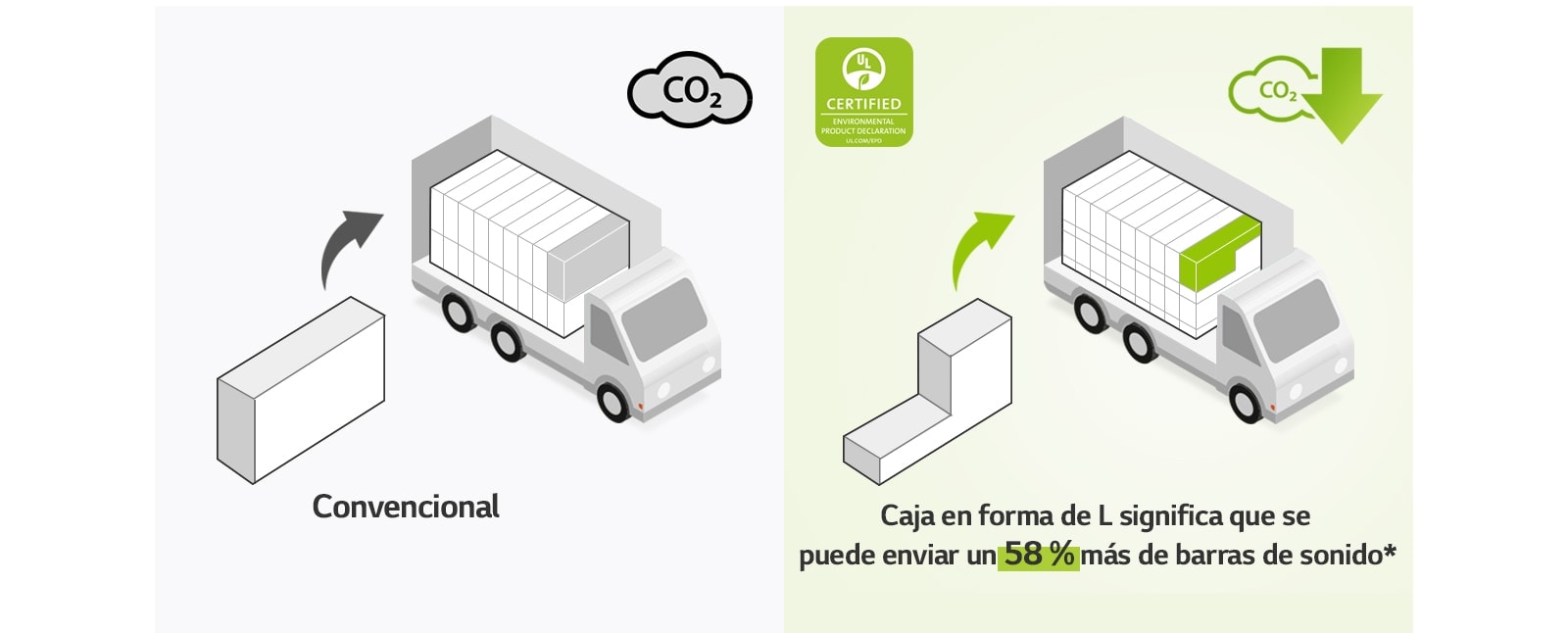 En el lado izquierdo, hay un pictograma de una caja rectangular regular y un camión con muchas cajas rectangulares. También hay un icono de CO2. En el lado derecho, hay una caja en forma de L y un camión con muchas más cajas en forma de L. También hay un icono de reducción de CO2.