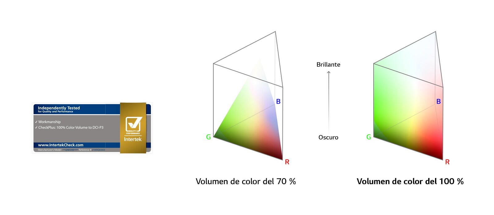 Diagramas paralelos de espectros de volumen de color. El de la izquierda muestra un volumen del 70&nbsp;% con un color que no llega a los bordes en la parte superior. El de la derecha muestra un volumen del 100&nbsp;% con un color que llega a los bordes externos del diagrama en todas partes.
