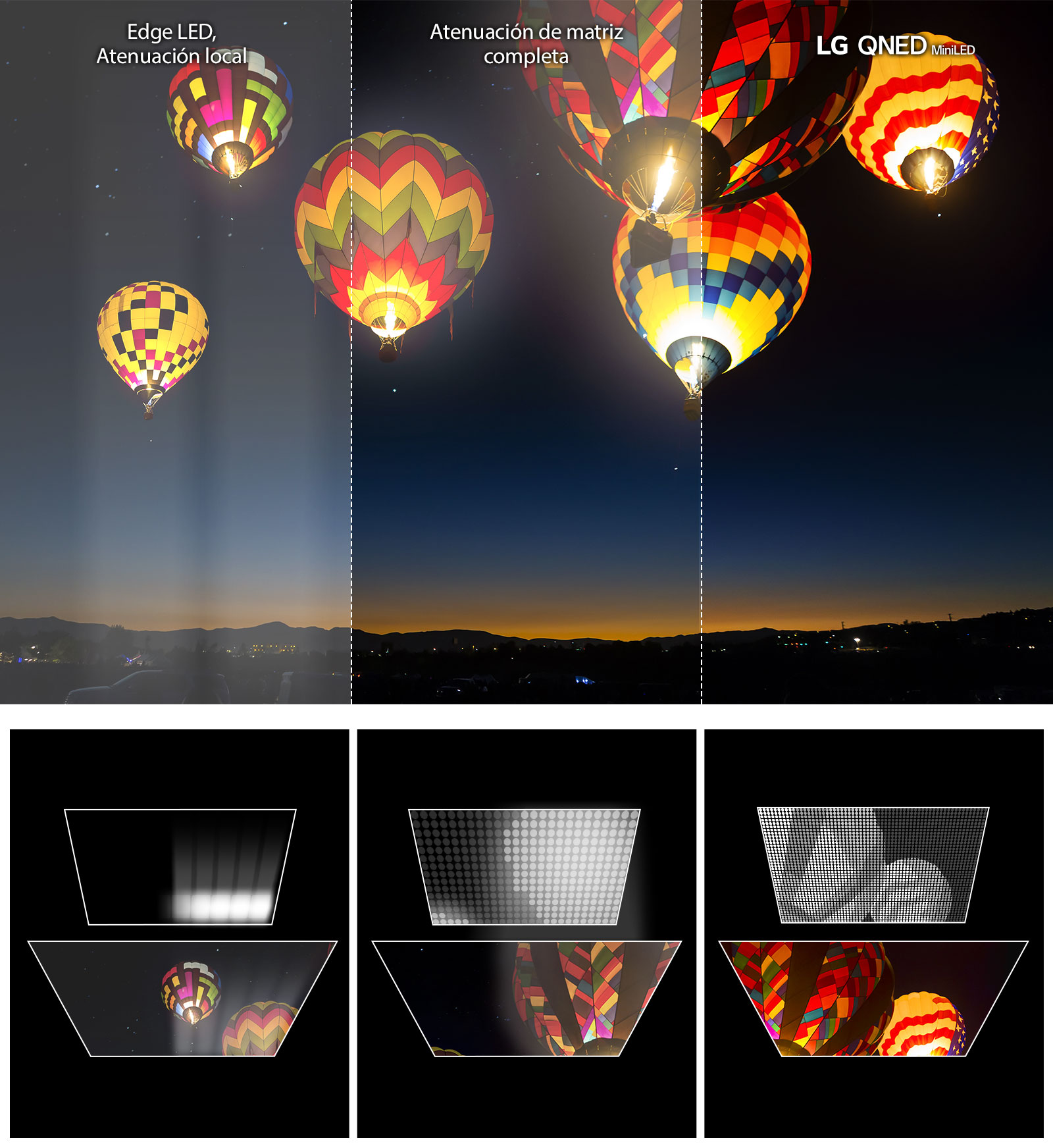 Imagen de globos aerostáticos flotando en el cielo nocturno. La imagen se divide en tres secciones. La de la izquierda una atenuación Edge LED, la del medio muestra una atenuación de matriz completa con colores mejorados y cierto efecto de halo, y la de la derecha muestra el LG QNED Mini LED con negros profundos y prácticamente sin efecto de halo. Imágenes de tres tipos diferentes de iluminación LED. Izquierda: atenuación Edge LED con un efecto de halo considerable. Medio: atenuación de matriz completa con colores mejorados y cierto efecto de halo. Derecha: LG QNED Mini LED con muchas luces más pequeñas y una imagen más nítida.