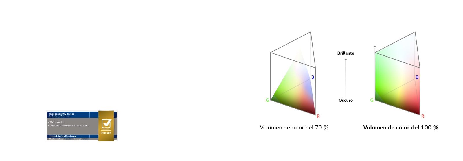 Diagramas paralelos de espectros de volumen de color. El de la izquierda muestra un volumen del 70&nbsp;% con un color que no llega a los bordes en la parte superior. El de la derecha muestra un volumen del 100&nbsp;% con un color que llega a los bordes externos del diagrama en todas partes.