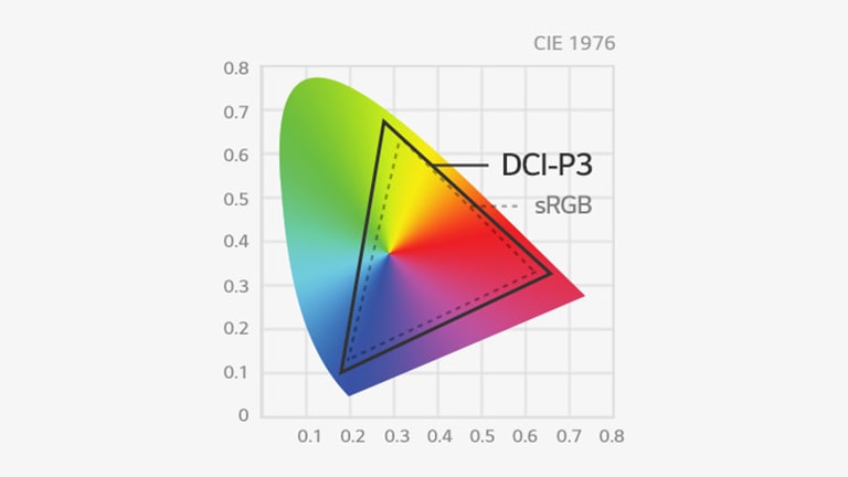 La gama de colores DCI-P3 cubre un espectro cromático más amplio que sRGB.	