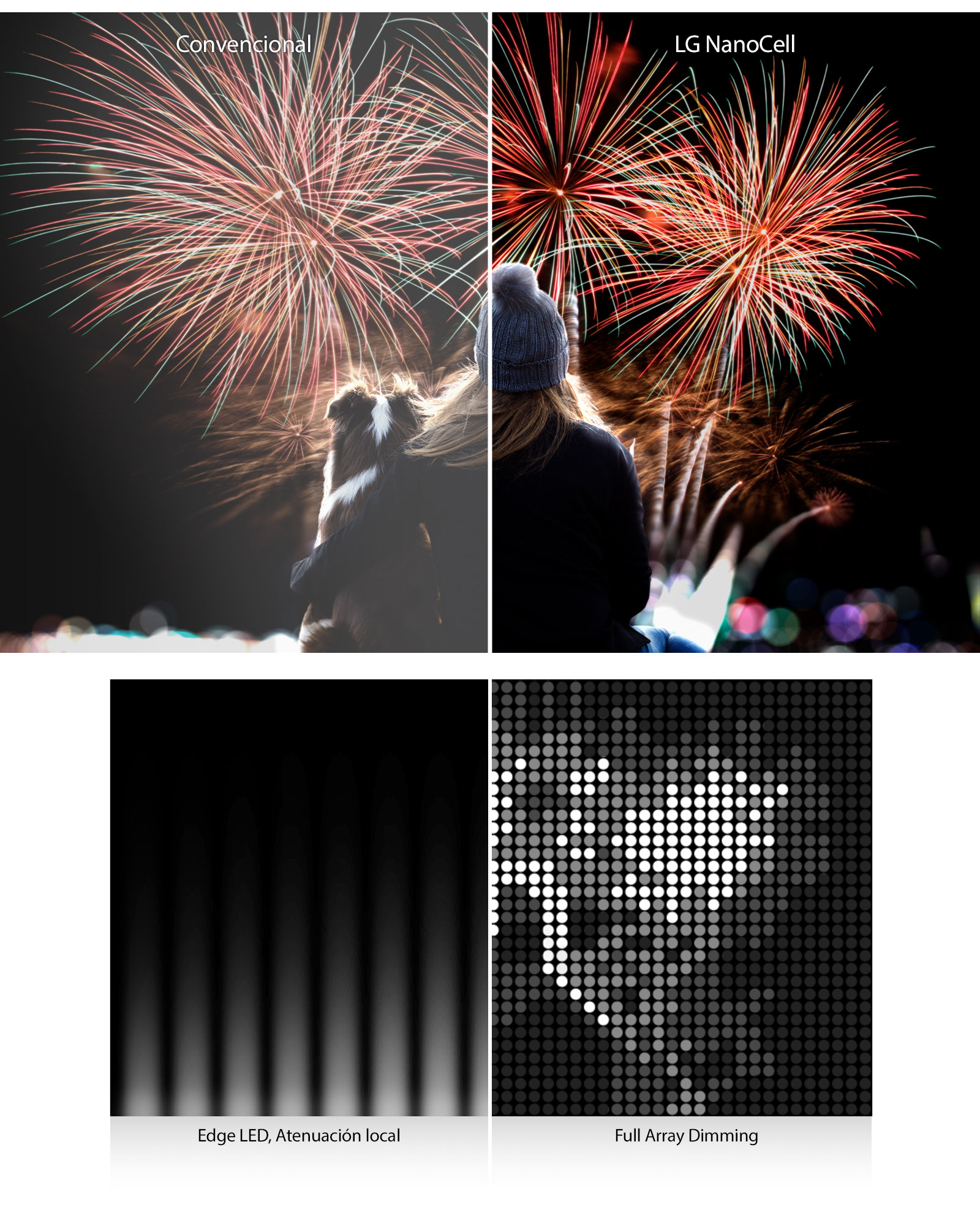 Una vista trasera de una mujer y un niño mirando un castillo de fuegos artificiales. La imagen está dividida por la mitad: la parte izquierda muestra el fondo gris y los colores difuminados como se ve en televisores LCD convencionales; la parte derecha muestra los negros más profundos y los olores más vívidos como se ve en un LG NanoCell TV. Una imagen dividida por la mitad muestra diferentes tecnologías de atenuación de TV. El lado izquierdo muestra la función Edge Dimming, y la parte derecha Full Array Dimming. En la parte derecha la definición es más nítida y detallada.
