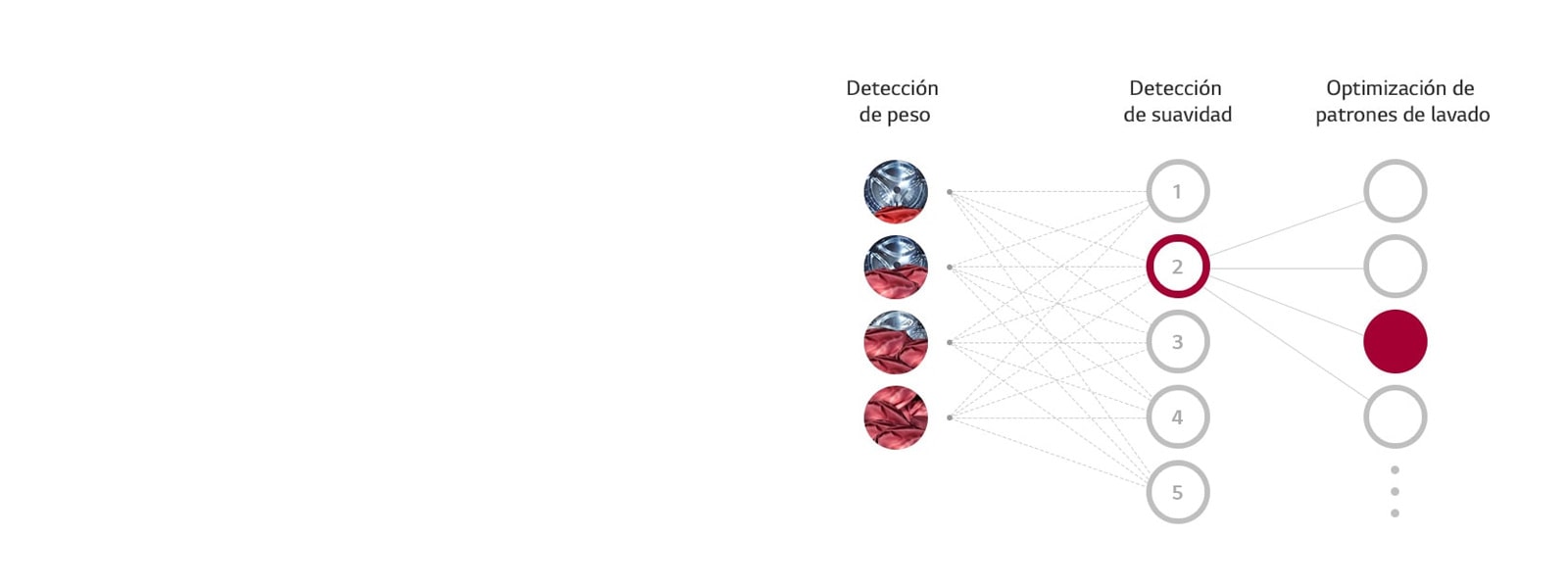Lavado con Inteligencia Artificial