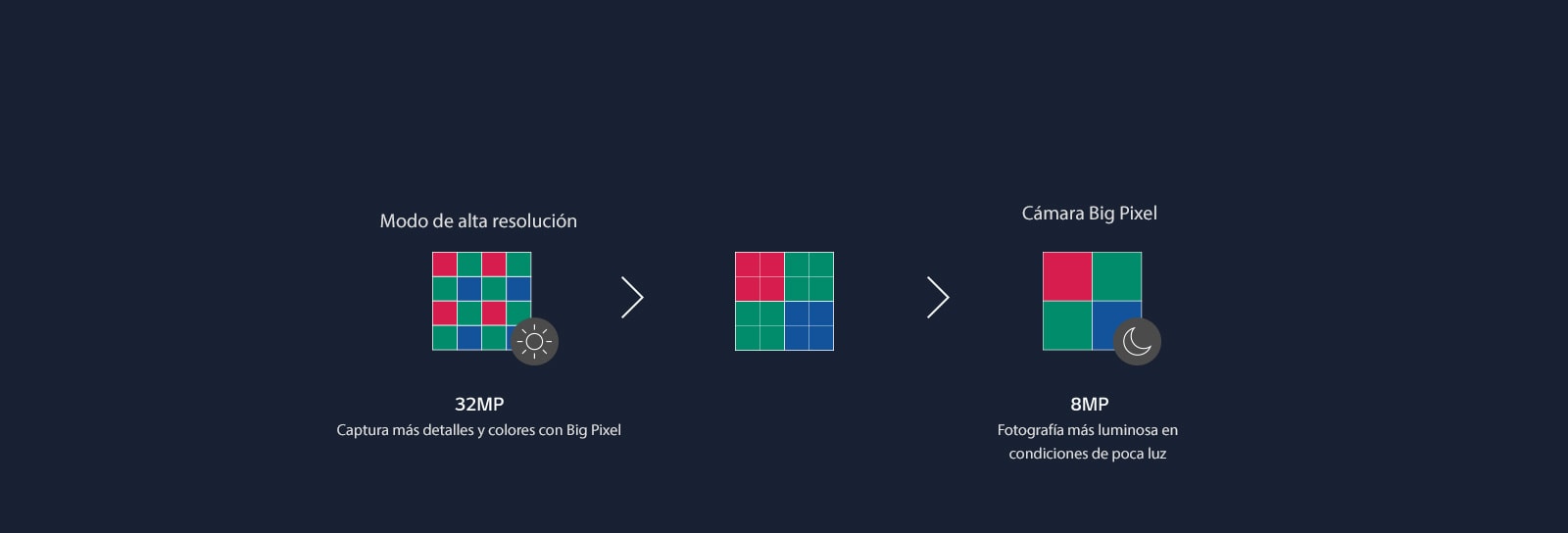 Diagrama que muestra el modo en que los que 16 píxeles de la cámara se fusionan en cuatro