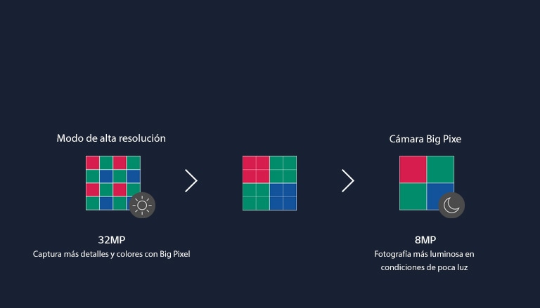 Diagrama que muestra el modo en que los que 16 píxeles de la cámara se fusionan en cuatro
