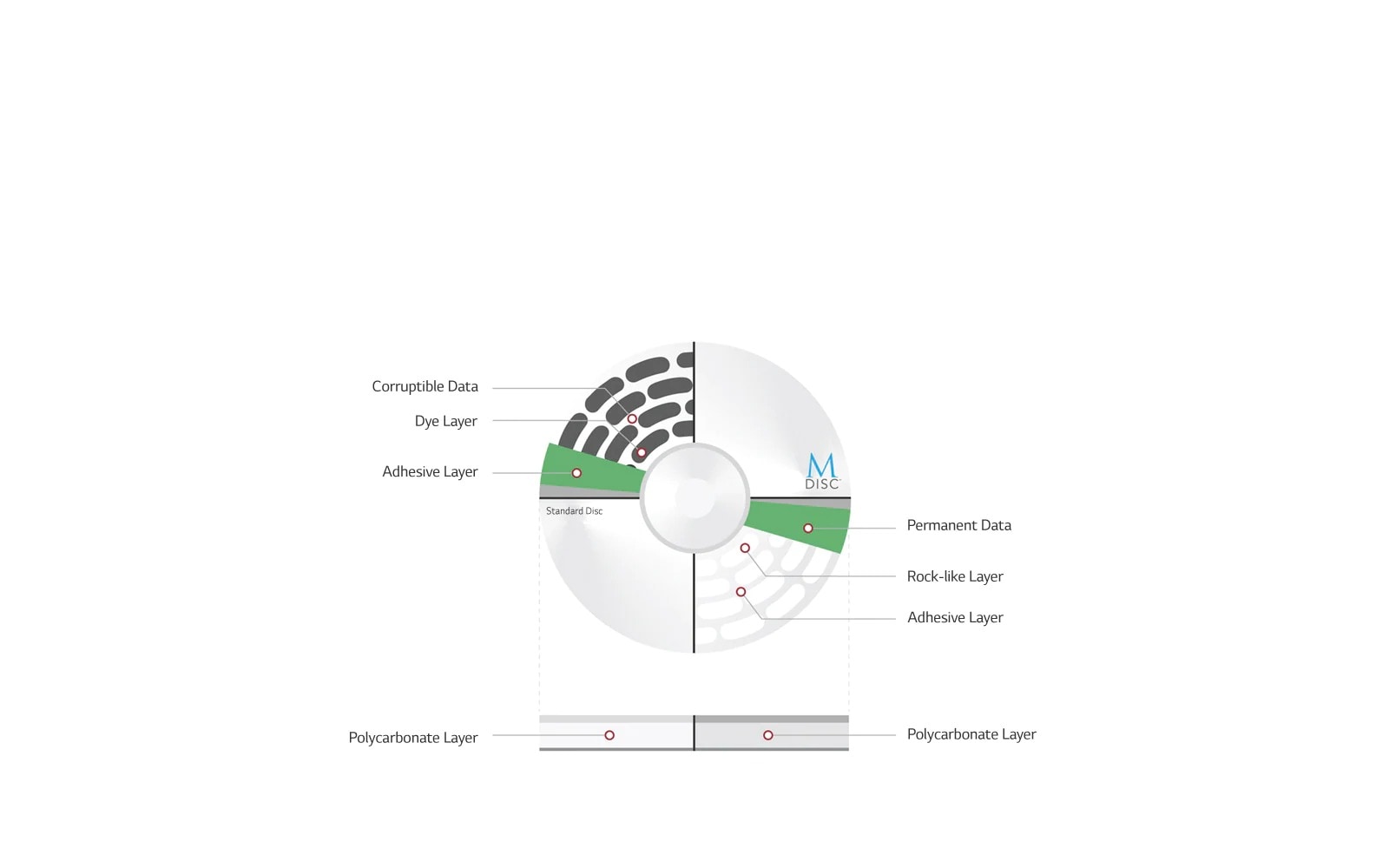 Long-lasting data protection with M-DISC™ Support1