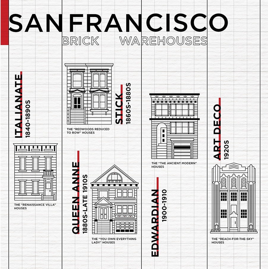Inforgraphic of San Francisco's architecture history.