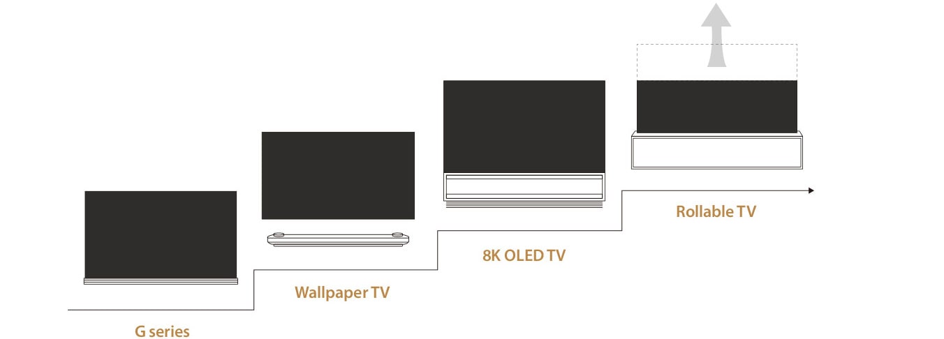 Image showing the change and product development history of LG SIGNATURE OLED TV by series