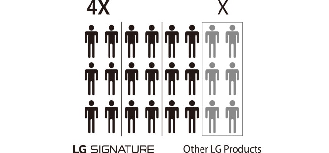 Image explaining that the number of engineers involved in developing LG SIGNATURE Refrigerator is four times more than others