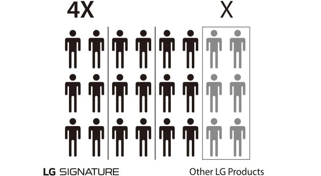Image explaining that the number of engineers involved in developing LG SIGNATURE Refrigerator is four times more than others