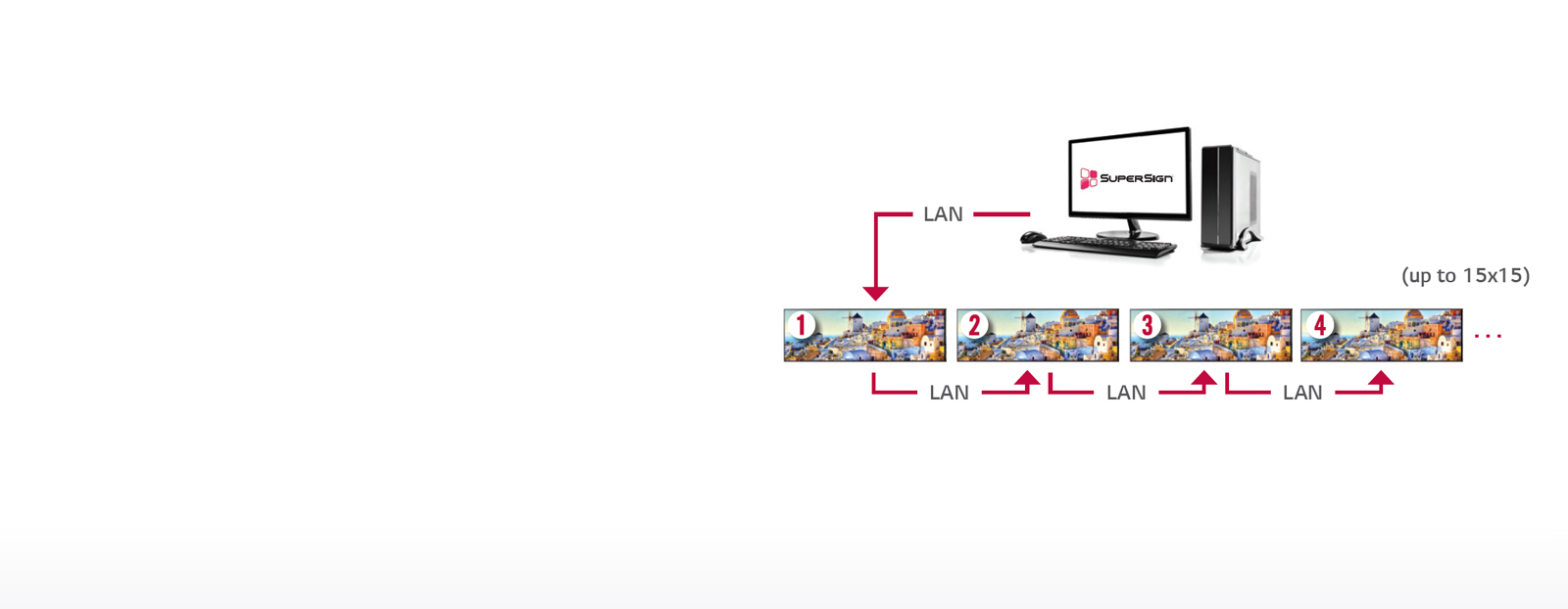 Easy Management with LAN Daisy Chain