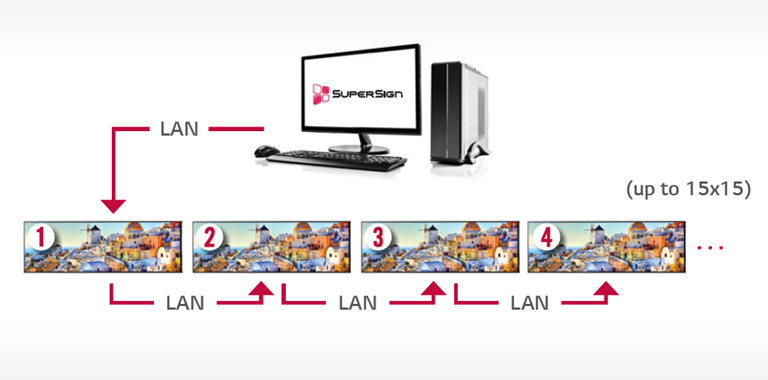Easy Management with LAN Daisy Chain